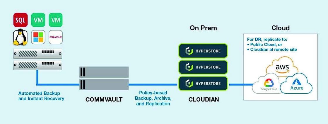 Cloudian Commvault Back-up campaign de